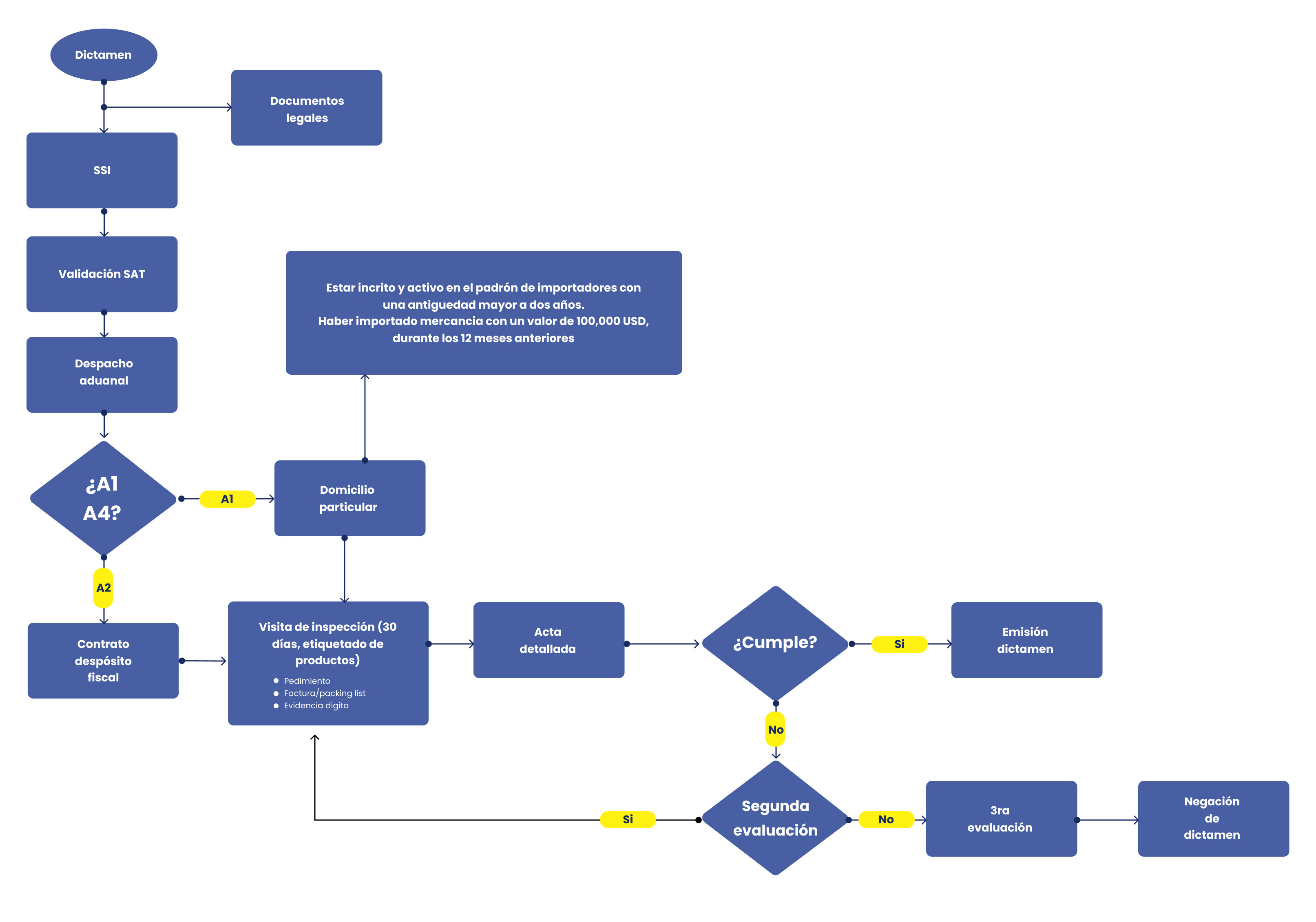 Diagrama de proceso para Dictamen