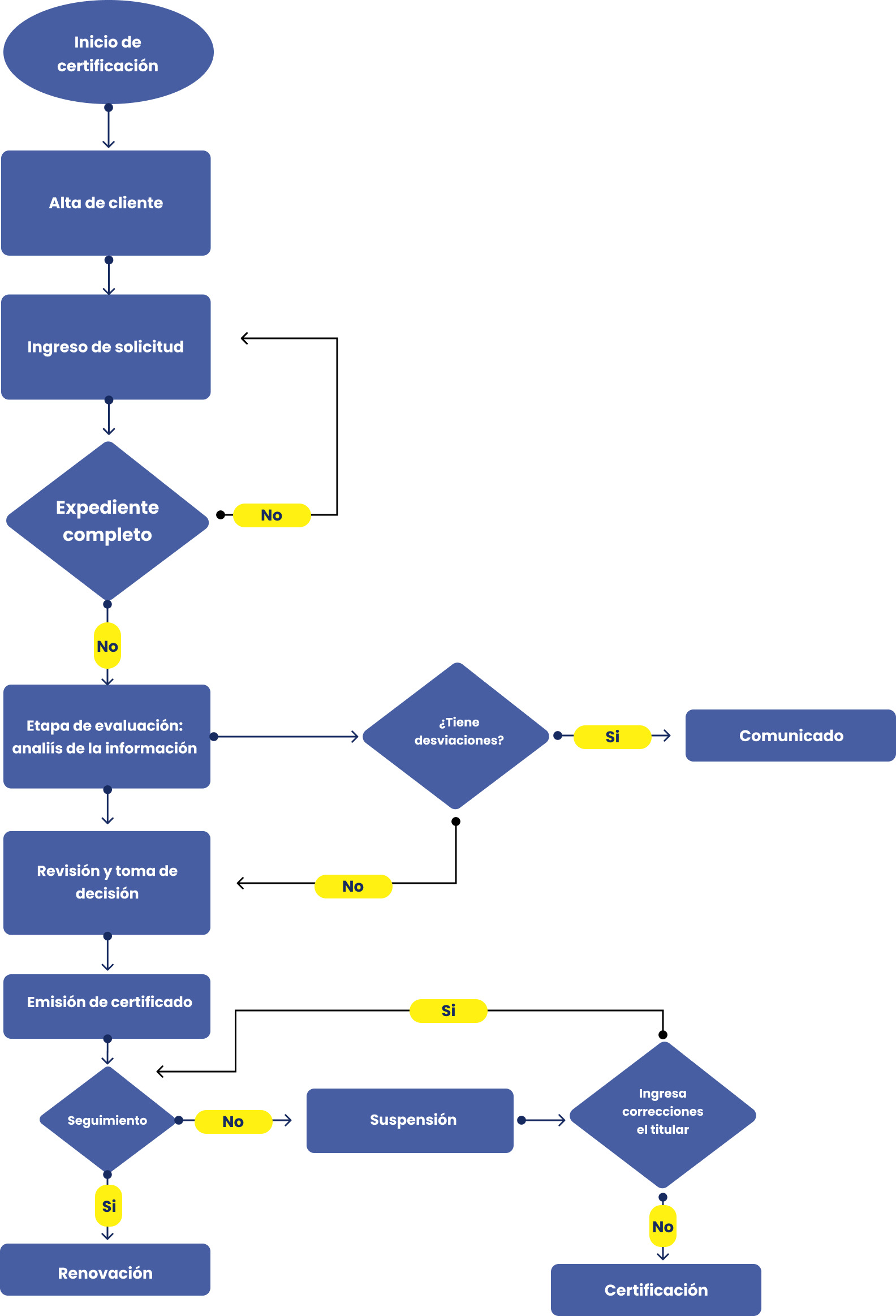 Diagrama del proceso de certificación